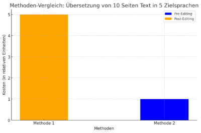Methodenvergleich Pre-Editing und Post-Editing